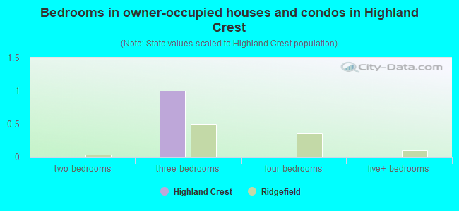 Bedrooms in owner-occupied houses and condos in Highland Crest