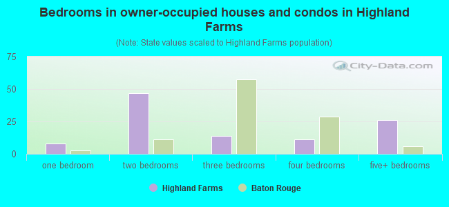 Bedrooms in owner-occupied houses and condos in Highland Farms