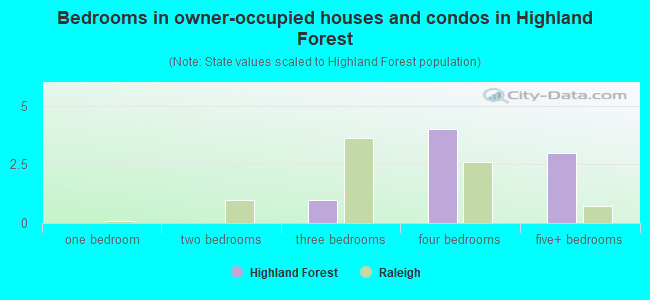 Bedrooms in owner-occupied houses and condos in Highland Forest
