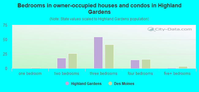 Bedrooms in owner-occupied houses and condos in Highland Gardens