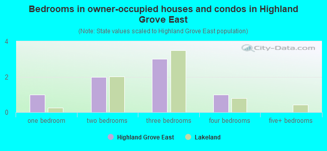 Bedrooms in owner-occupied houses and condos in Highland Grove East