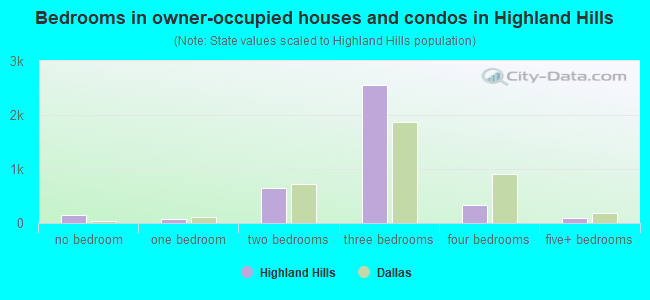 Bedrooms in owner-occupied houses and condos in Highland Hills
