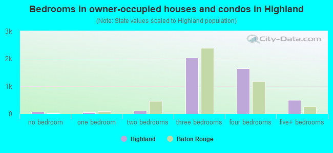 Bedrooms in owner-occupied houses and condos in Highland