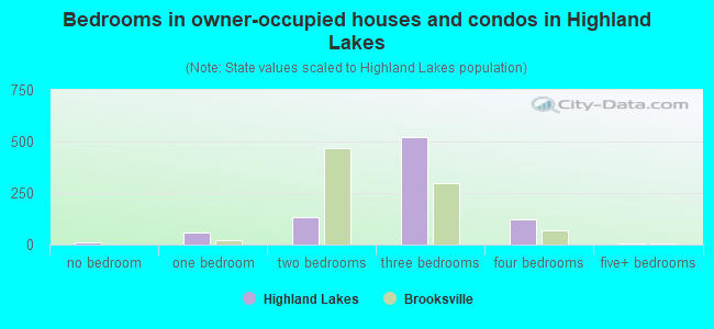 Bedrooms in owner-occupied houses and condos in Highland Lakes