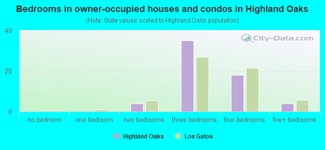 Bedrooms in owner-occupied houses and condos in Highland Oaks