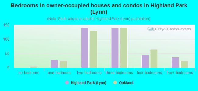 Bedrooms in owner-occupied houses and condos in Highland Park (Lynn)