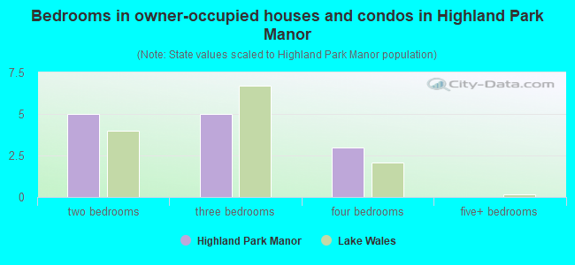 Bedrooms in owner-occupied houses and condos in Highland Park Manor