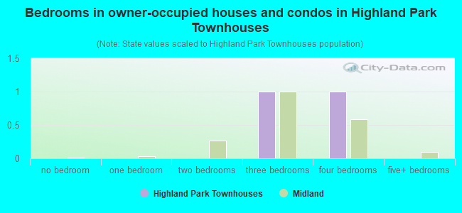 Bedrooms in owner-occupied houses and condos in Highland Park Townhouses