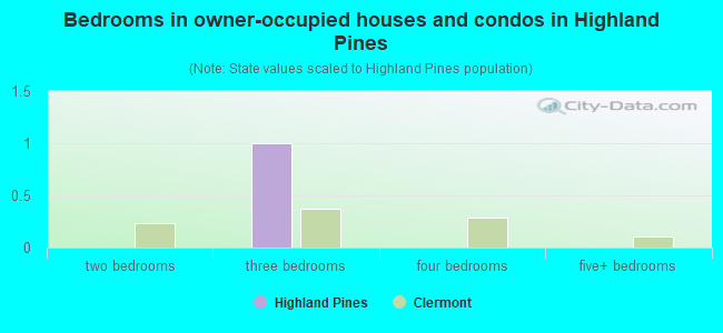 Bedrooms in owner-occupied houses and condos in Highland Pines
