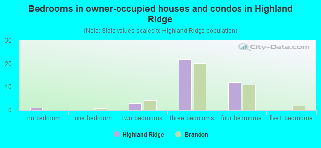 Bedrooms in owner-occupied houses and condos in Highland Ridge