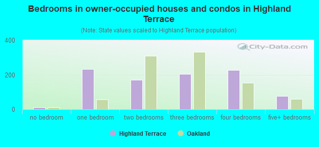 Bedrooms in owner-occupied houses and condos in Highland Terrace