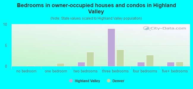 Bedrooms in owner-occupied houses and condos in Highland Valley
