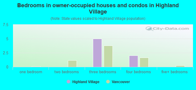 Bedrooms in owner-occupied houses and condos in Highland Village