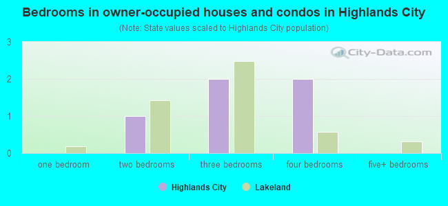 Bedrooms in owner-occupied houses and condos in Highlands City