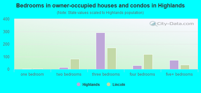 Bedrooms in owner-occupied houses and condos in Highlands