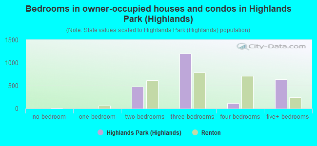 Bedrooms in owner-occupied houses and condos in Highlands Park (Highlands)