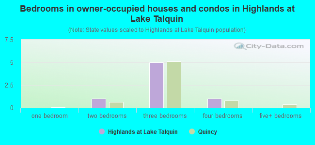 Bedrooms in owner-occupied houses and condos in Highlands at Lake Talquin