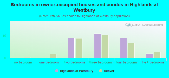Bedrooms in owner-occupied houses and condos in Highlands at Westbury