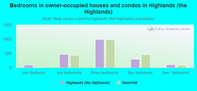 Bedrooms in owner-occupied houses and condos in Highlands (the Highlands)