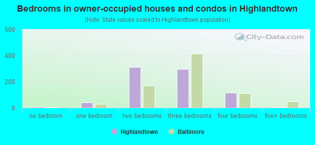 Bedrooms in owner-occupied houses and condos in Highlandtown