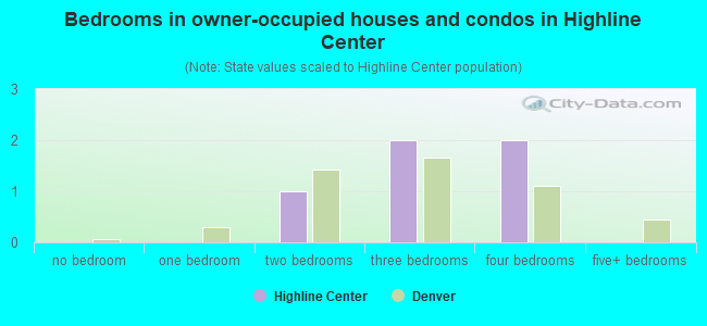 Bedrooms in owner-occupied houses and condos in Highline Center
