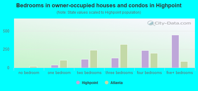 Bedrooms in owner-occupied houses and condos in Highpoint