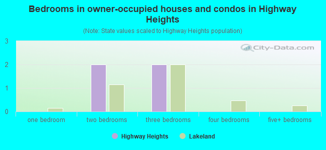 Bedrooms in owner-occupied houses and condos in Highway Heights