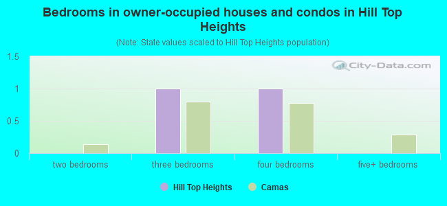 Bedrooms in owner-occupied houses and condos in Hill Top Heights