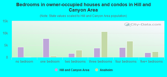 Bedrooms in owner-occupied houses and condos in Hill and Canyon Area