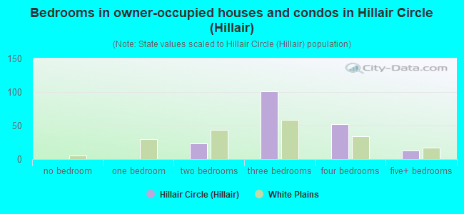 Bedrooms in owner-occupied houses and condos in Hillair Circle (Hillair)