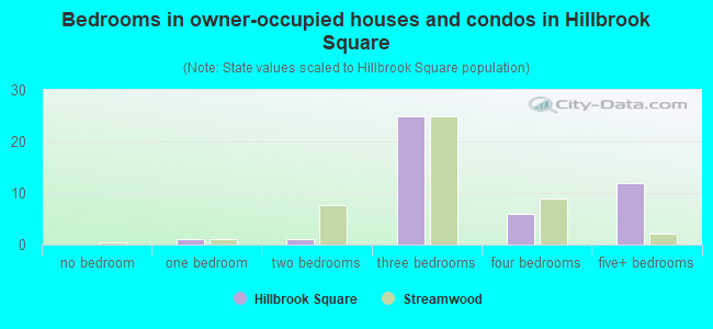 Bedrooms in owner-occupied houses and condos in Hillbrook Square
