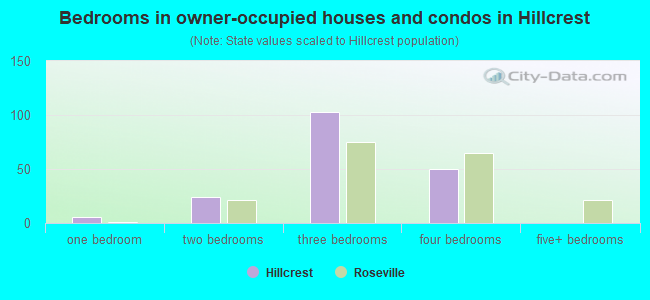Bedrooms in owner-occupied houses and condos in Hillcrest