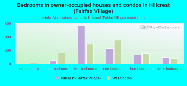 Bedrooms in owner-occupied houses and condos in Hillcrest (Fairfax Village)
