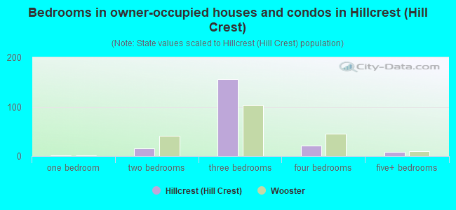 Bedrooms in owner-occupied houses and condos in Hillcrest (Hill Crest)