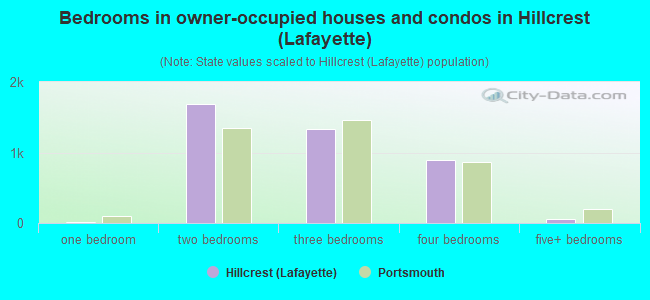 Bedrooms in owner-occupied houses and condos in Hillcrest (Lafayette)