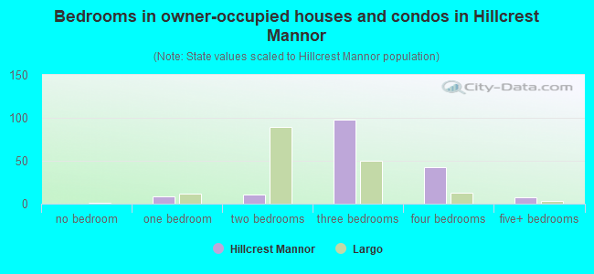 Bedrooms in owner-occupied houses and condos in Hillcrest Mannor