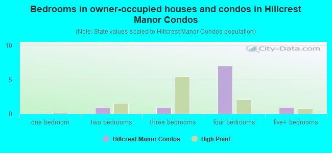 Bedrooms in owner-occupied houses and condos in Hillcrest Manor Condos