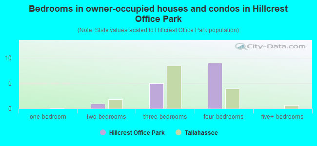 Bedrooms in owner-occupied houses and condos in Hillcrest Office Park
