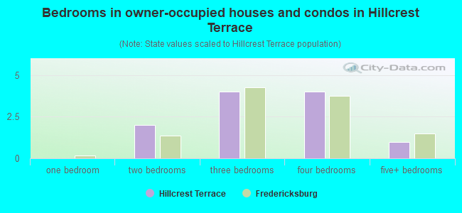 Bedrooms in owner-occupied houses and condos in Hillcrest Terrace