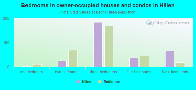 Bedrooms in owner-occupied houses and condos in Hillen