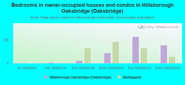 Bedrooms in owner-occupied houses and condos in Hillsborough Oaksbridge (Oaksbridge)