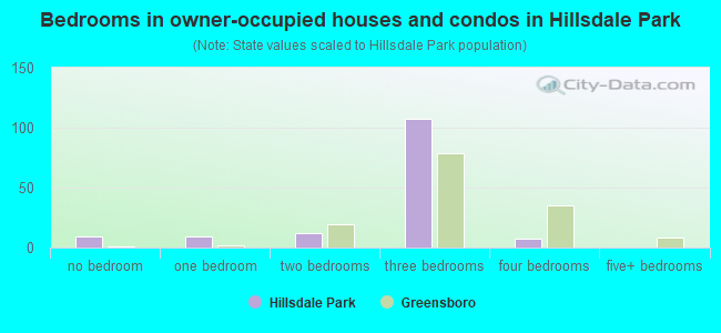 Bedrooms in owner-occupied houses and condos in Hillsdale Park