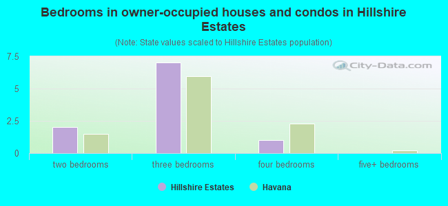 Bedrooms in owner-occupied houses and condos in Hillshire Estates