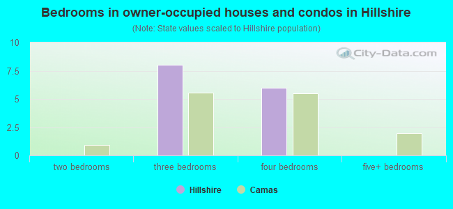 Bedrooms in owner-occupied houses and condos in Hillshire