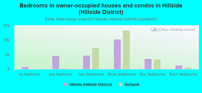 Bedrooms in owner-occupied houses and condos in Hillside (Hillside District)