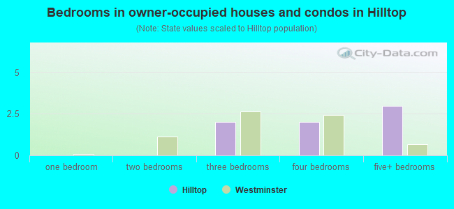 Bedrooms in owner-occupied houses and condos in Hilltop