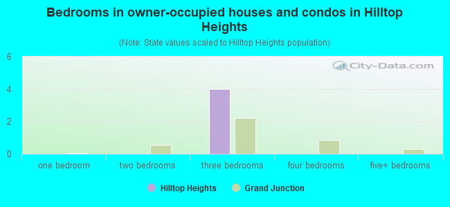Bedrooms in owner-occupied houses and condos in Hilltop Heights