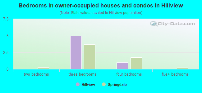 Bedrooms in owner-occupied houses and condos in Hillview