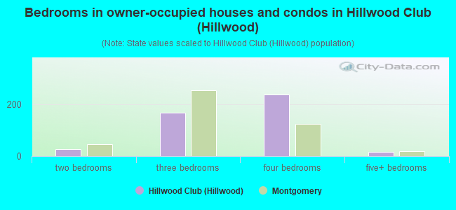 Bedrooms in owner-occupied houses and condos in Hillwood Club (Hillwood)