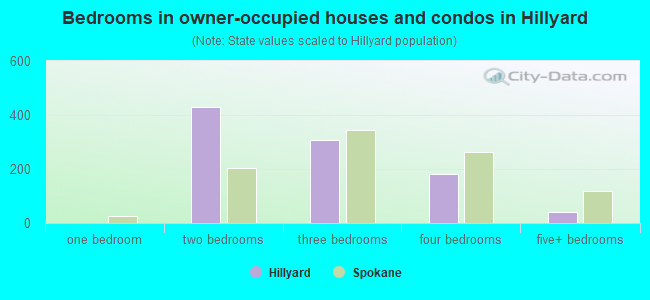 Bedrooms in owner-occupied houses and condos in Hillyard